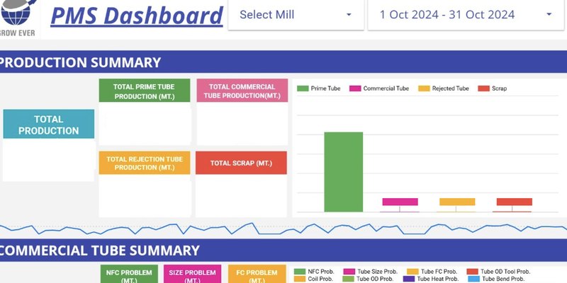 PMS production summary dashboard showing prime, commercial, rejected tube and scrap output