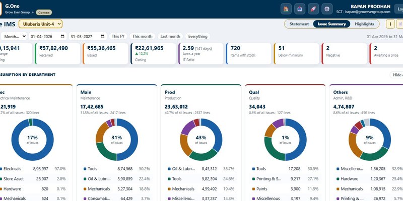 Store inventory summary with consumption split by department