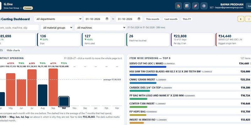 Store costing dashboard with monthly spending and item-wise cost ranking