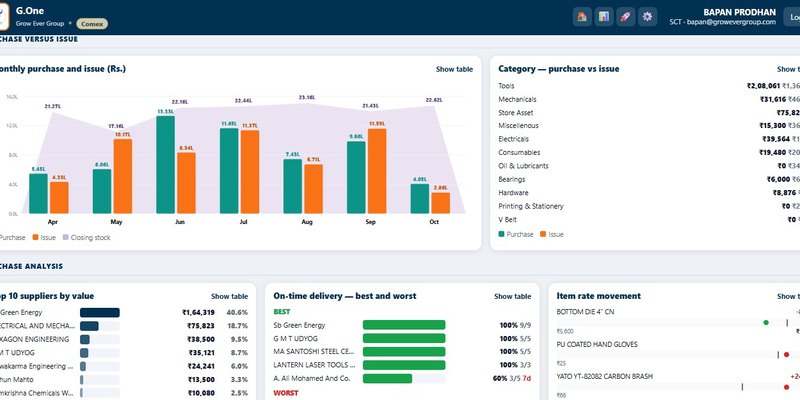 Monthly purchase versus issue, top suppliers and on-time delivery analysis